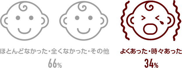 ほとんどなかった・全くなかった・その他66%　よくあった・時々あった34%